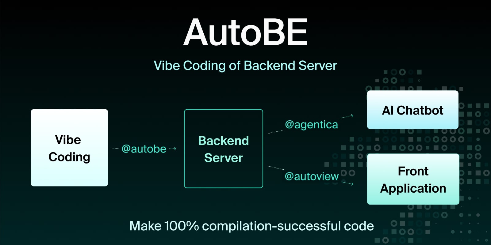 No-Code Ecosystem
