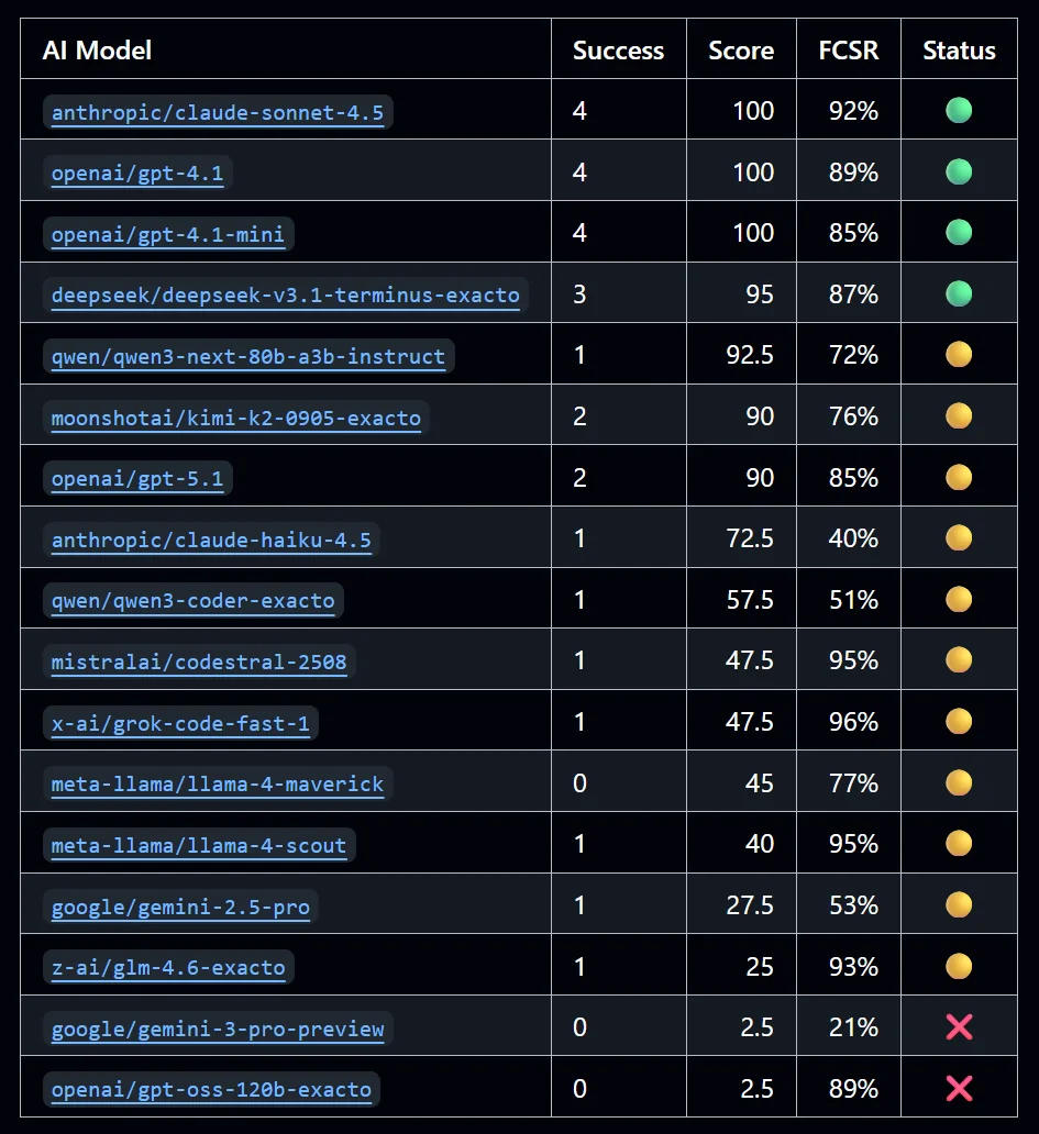 Old hardcore function calling benchmark posted to r/LocalLLaMA
