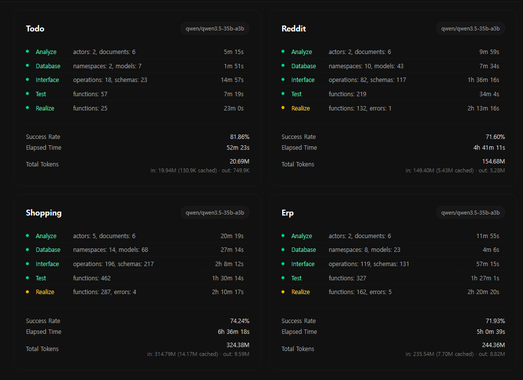 Qwen 3.5-35B-A3B benchmark showing near-complete compilation success
