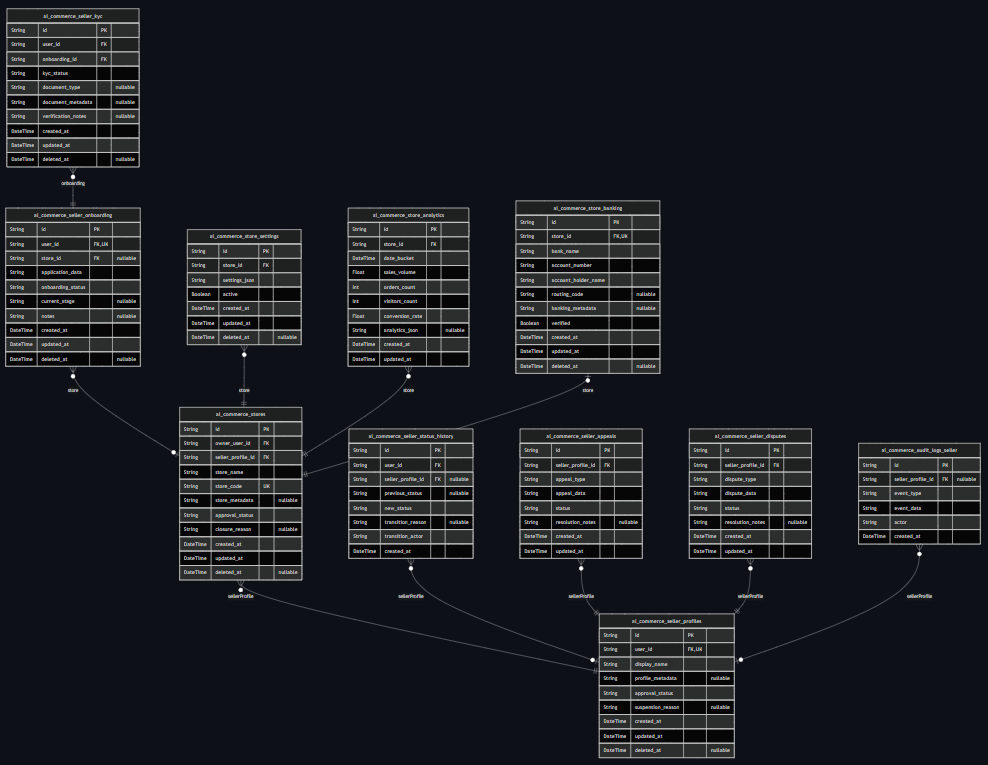 Entity Relationship Diagram Sample